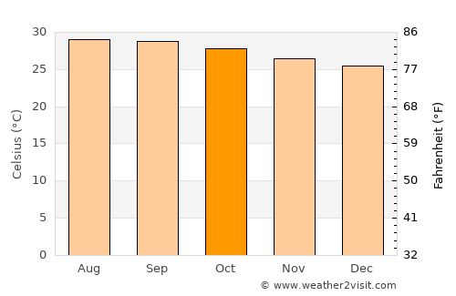 Ālangudi average temperature in October