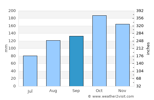 Ālangudi average rain in September