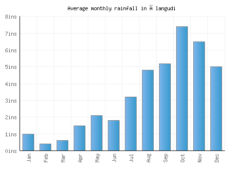 Ālangudi monthly rainfall chart (inches)