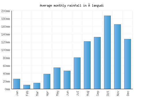 Ālangudi monthly rainfall chart (mm)