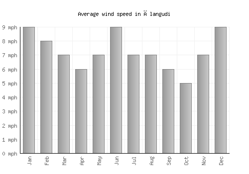 Ālangudi average winspeed by month (mph)