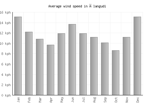 Ālangudi average winspeed by month (km/h)