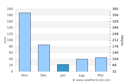 Ālangulam average rain in January