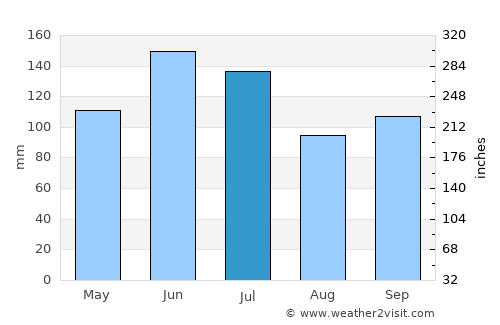 Ālangulam average rain in July
