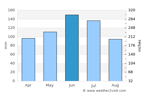 Ālangulam average rain in June