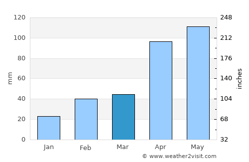 Ālangulam average rain in March