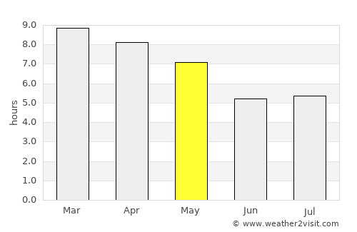 Ālangulam average rain in May