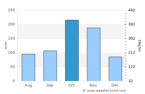 Ālangulam average rain in October