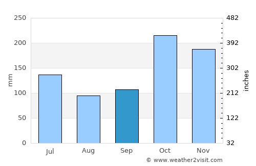 Ālangulam average rain in September