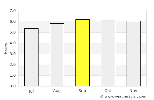 Ālangulam average rain in September