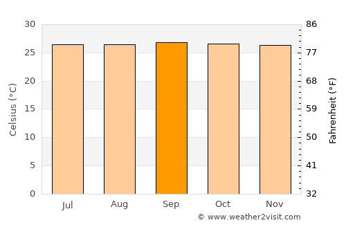Ālangulam average temperature in September