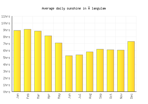 Ālangulam average daily sunshine chart