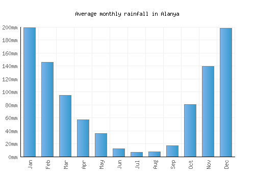Alanya monthly rainfall chart (mm)
