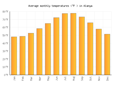 Alanya average temperature chart (Fahrenheit)