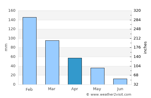 Alanya average rain in April