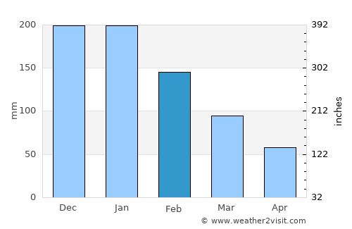 Alanya average rain in February