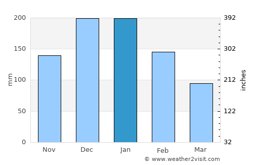 Alanya average rain in January