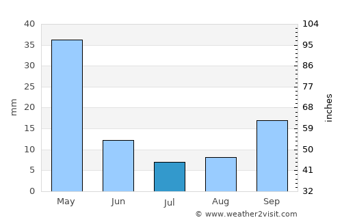 Alanya average rain in July