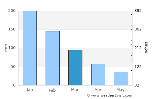 Alanya average rain in March