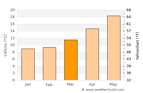 Alanya average temperature in March