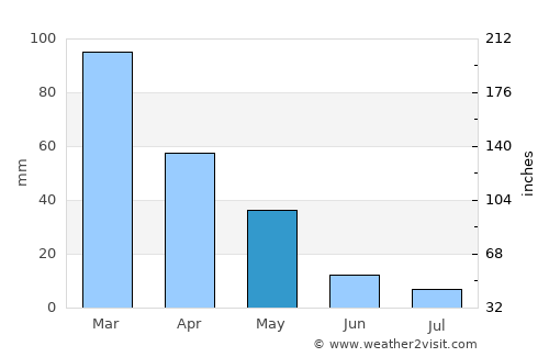 Alanya average rain in May