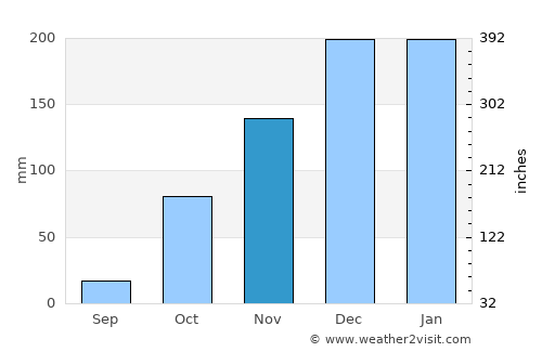 Alanya average rain in November