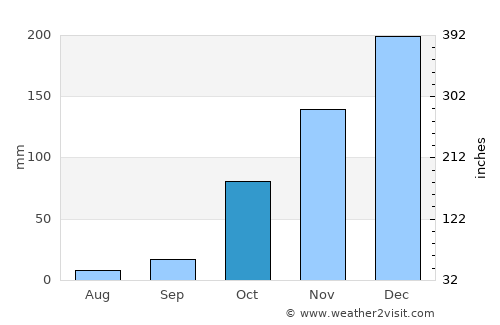 Alanya average rain in October