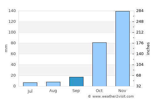 Alanya average rain in September