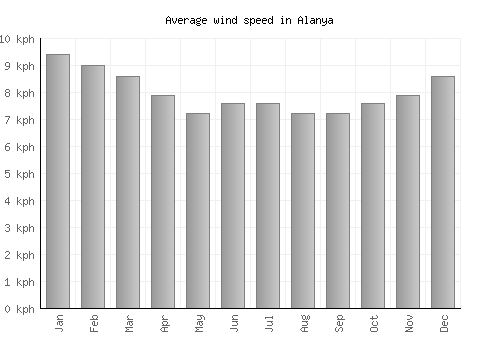 Alanya average winspeed by month (km/h)