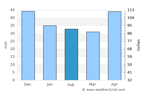 Alap average rain in February