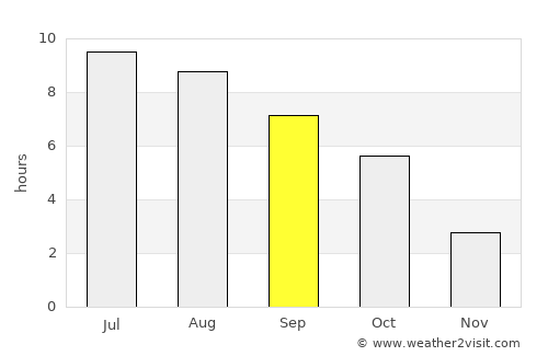 Alap average rain in September