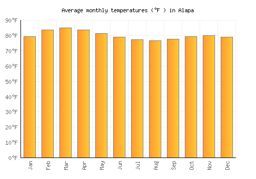 Alapa average temperature chart (Fahrenheit)