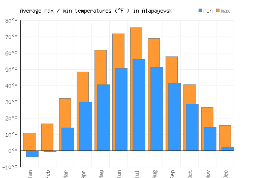 Alapayevsk average minimum / maximum temperatures (Fahrenheit)