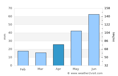 Alapayevsk average rain in April