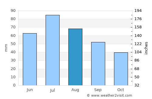 Alapayevsk average rain in August