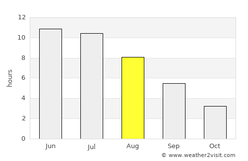 Alapayevsk average rain in August
