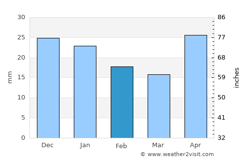 Alapayevsk average rain in February