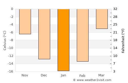 Alapayevsk average temperature in January