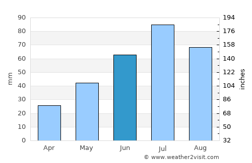 Alapayevsk average rain in June