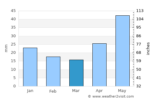 Alapayevsk average rain in March