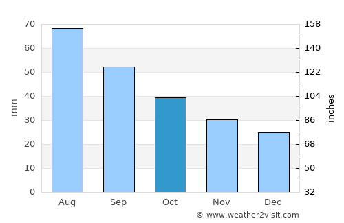 Alapayevsk average rain in October