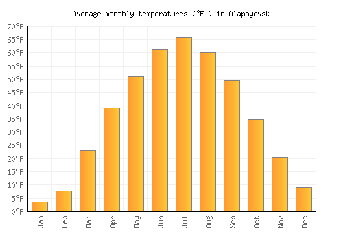 Alapayevsk average temperature chart (Fahrenheit)