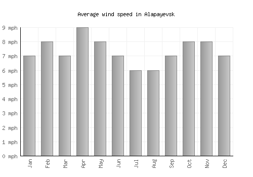 Alapayevsk average winspeed by month (mph)