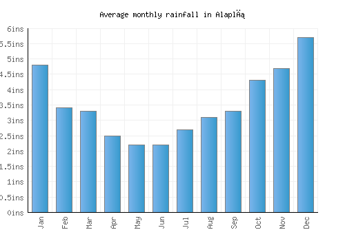 Alaplı monthly rainfall chart (inches)