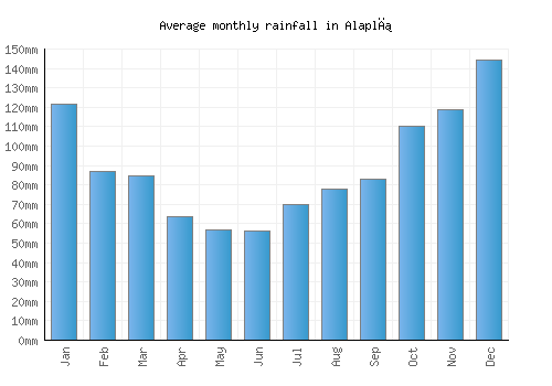 Alaplı monthly rainfall chart (mm)
