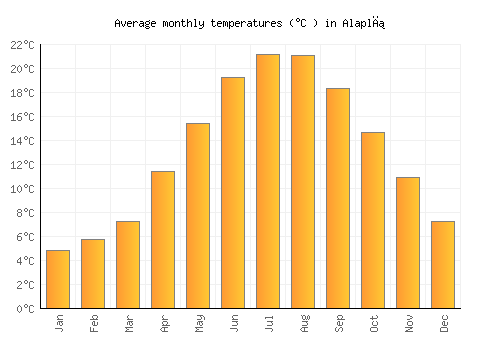 Alaplı average temperature chart (Celsius)