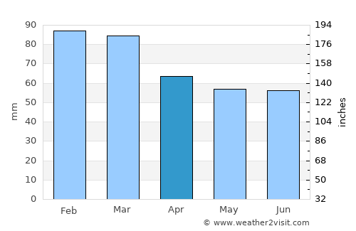 Alaplı average rain in April