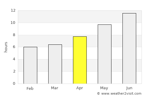 Alaplı average rain in April