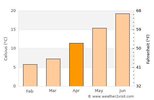 Alaplı average temperature in April