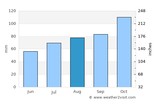 Alaplı average rain in August